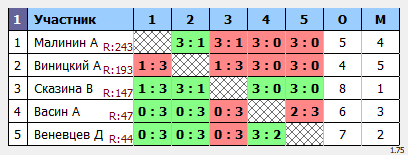 результаты турнира Макс-175 в клубе Tenix 