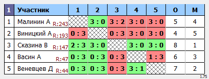 результаты турнира Макс-175 в клубе Tenix 