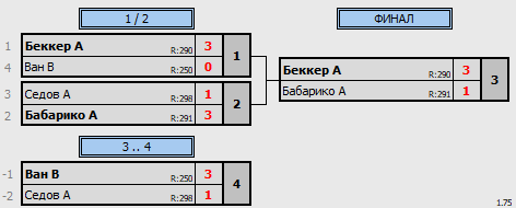 результаты турнира 