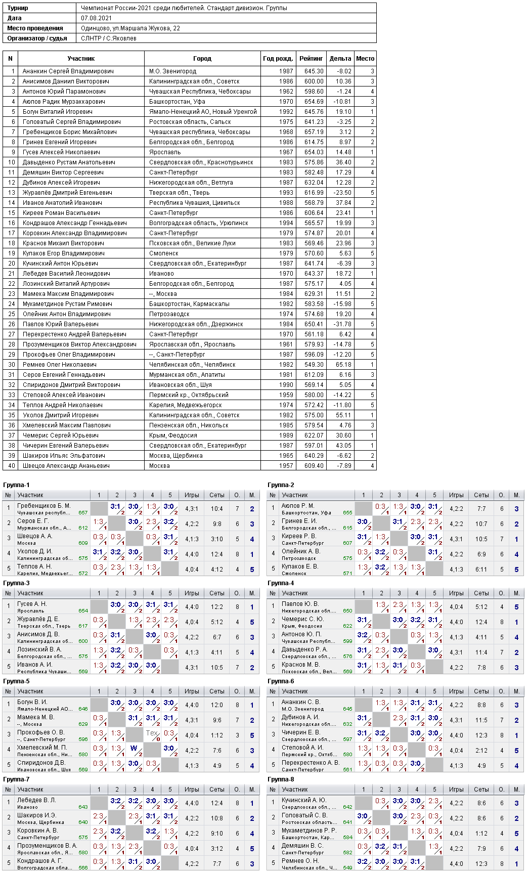 результаты турнира Чемпионат России-2021 среди любителей. Стандарт дивизион. Группы