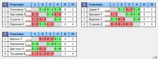 результаты турнира Турнир Друзей