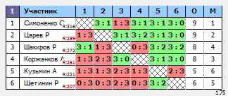 результаты турнира Турнир Друзей