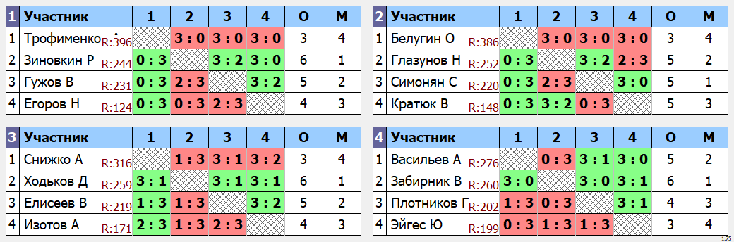 результаты турнира Утренний МАСК - 285