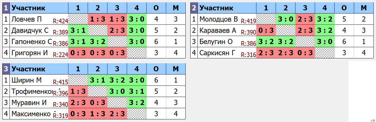 результаты турнира Макс - 444 по понедельникам