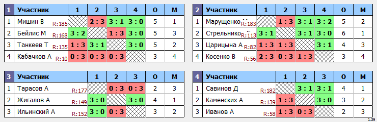 результаты турнира Крылья