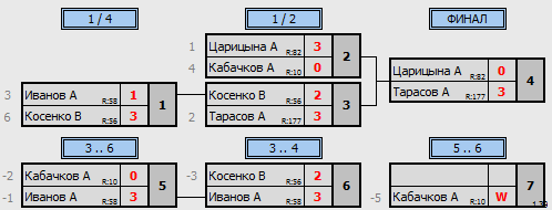 результаты турнира Крылья