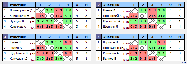 результаты турнира Ночная Лига