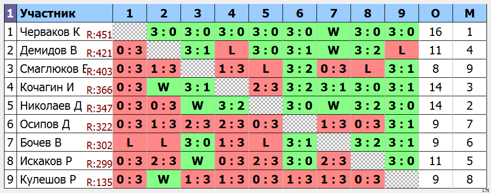 результаты турнира Мытищи-500