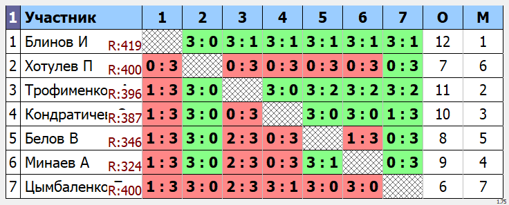 результаты турнира Макс - 420