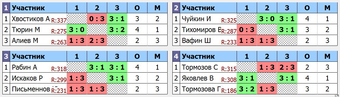 результаты турнира Мытищи-340