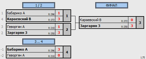 результаты турнира 