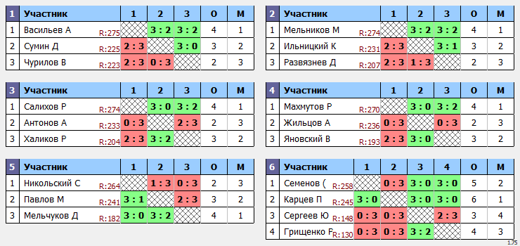 результаты турнира Макс-275 в клубе Tenix 