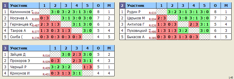 результаты турнира Королёв, стадион 