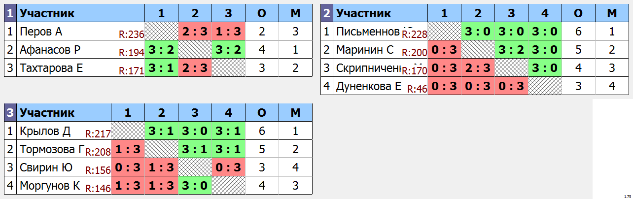 результаты турнира Мытищи-260