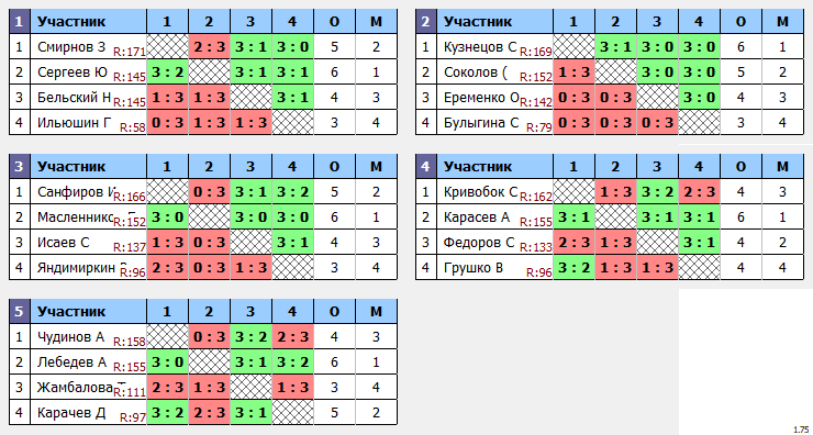 результаты турнира Макс-175 в клубе Tenix 