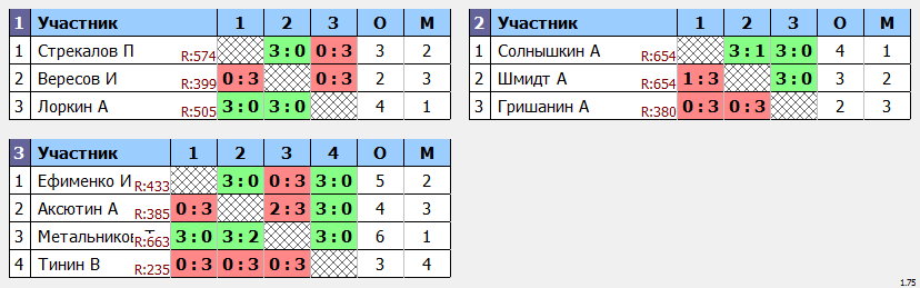 результаты турнира Турнир сильнейших 188-40