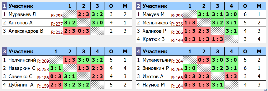 результаты турнира Утренний МАСК - 295