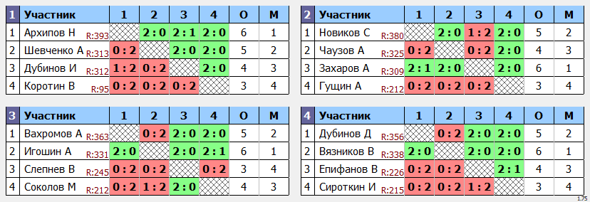 результаты турнира ЛЛНТНиНо_ЛКЧ2021_свободный дивизион