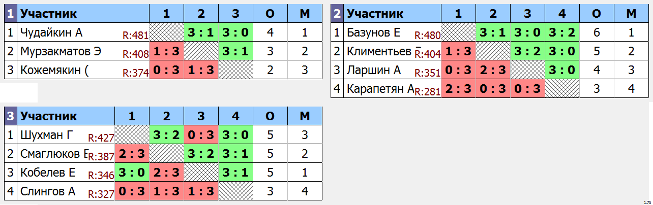 результаты турнира Мытищи-Открытый