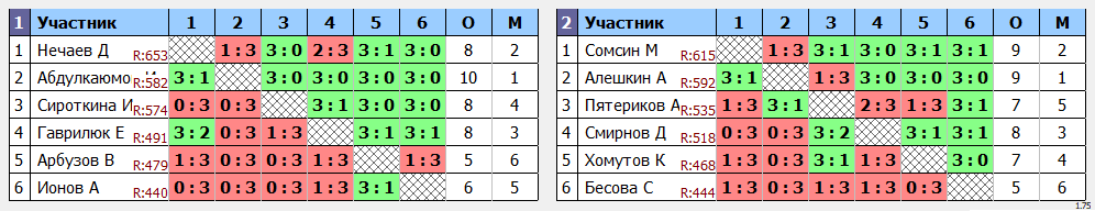 результаты турнира ЛЛНТНиНо_ЛКЧ2021_высший дивизион