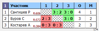 результаты турнира Макс-650 в ТТL-Савеловская 