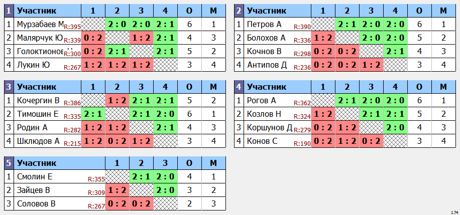 результаты турнира 