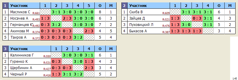 результаты турнира Королёв, стадион 