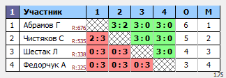 результаты турнира Вечерний Теннис57