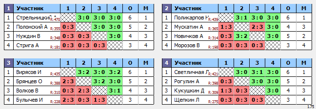 результаты турнира Ночная Лига