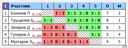 результаты турнира Турнир Друзей