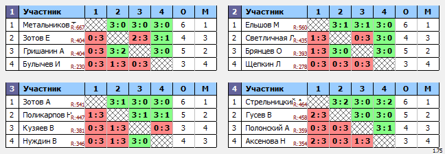 результаты турнира Ночная Лига