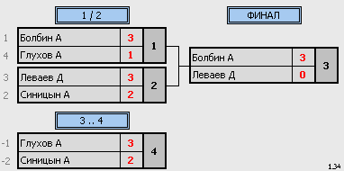 результаты турнира RusTT