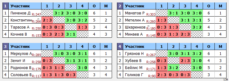 результаты турнира Крылья