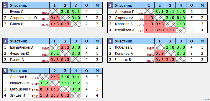 результаты турнира Макс-375 в ТТL-Савеловская 
