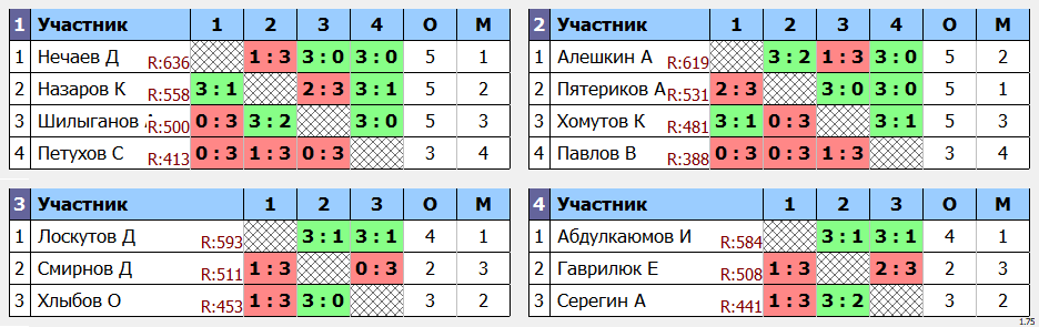 результаты турнира ЛЛНТНиНо_ЛКЧ2021_высший дивизион
