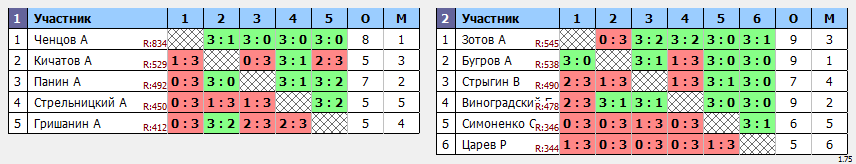 результаты турнира Лидеры клуба