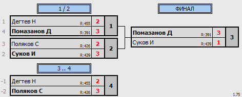 результаты турнира 