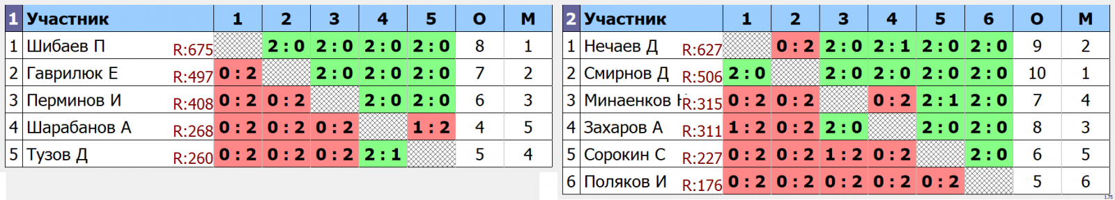 результаты турнира Открытый турнир Yastrebschool