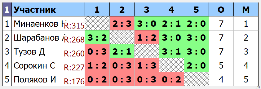 результаты турнира Открытый турнир Yastrebschool