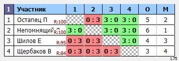результаты турнира Турнир Дебют