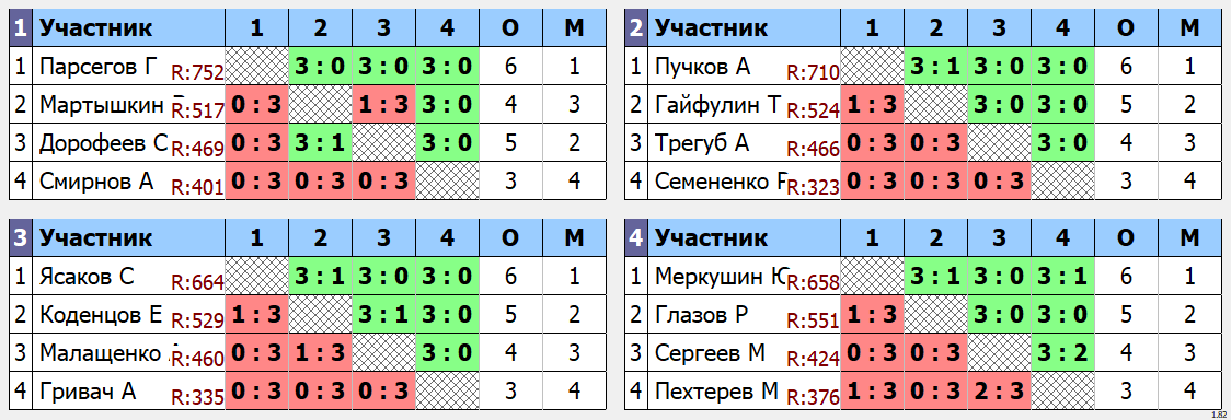 результаты турнира Открытый турнир в клубе V2 TTC Лефортово