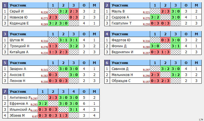 результаты турнира Пивной Макс-333 в ТТL-Савеловская 