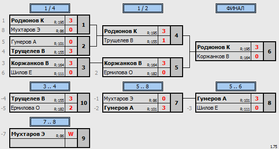 результаты турнира Турнир Друзей