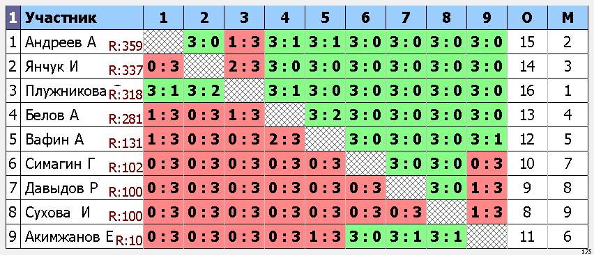 результаты турнира Макс-375 VoikaTT