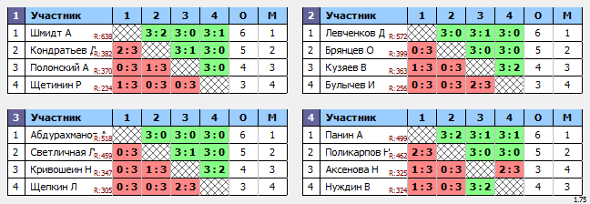 результаты турнира Ночная Лига