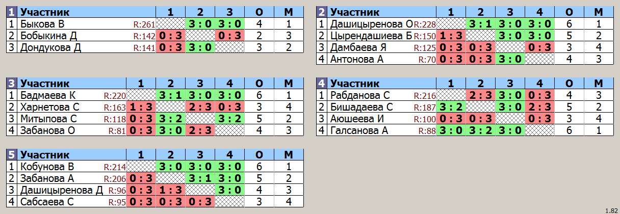 результаты турнира Женская ЛИГА 