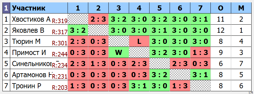 результаты турнира Мытищи-340