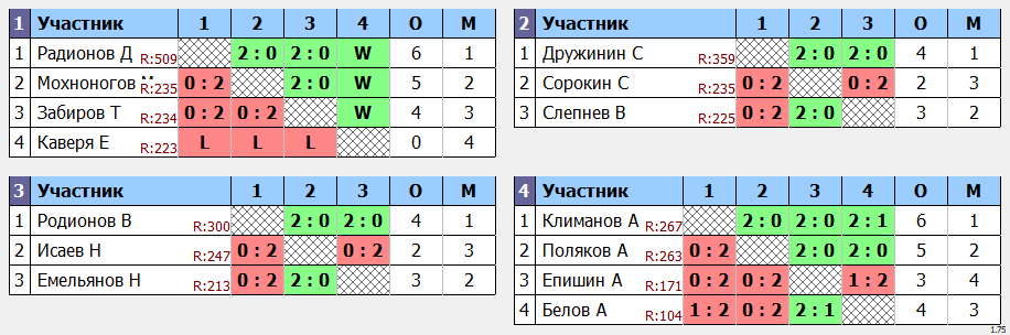 результаты турнира Свободный дивизион (Зимина 75)