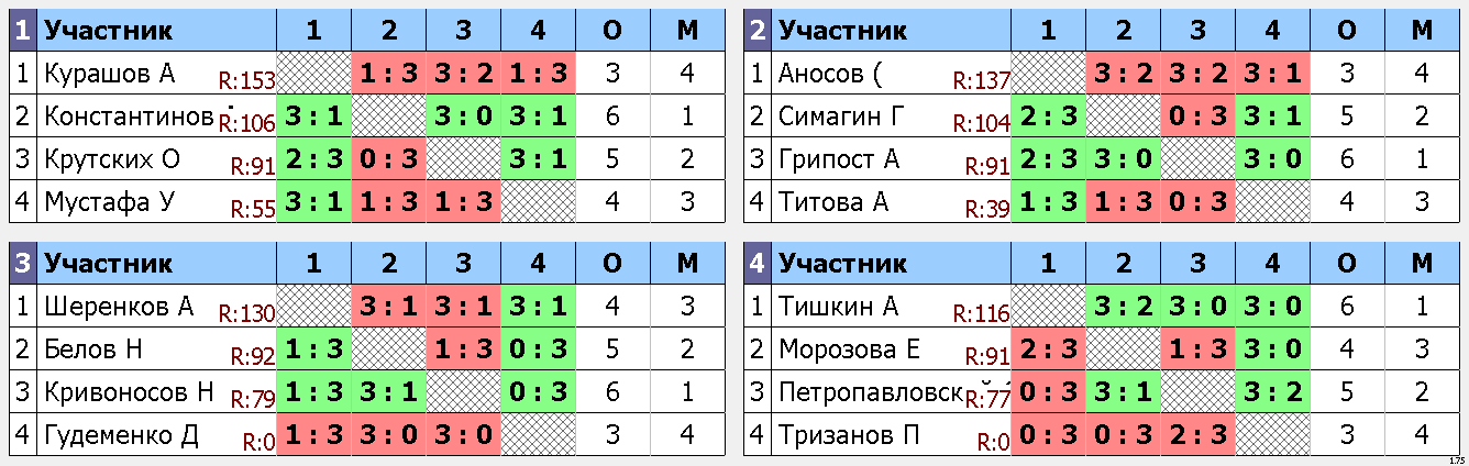 результаты турнира Макс-125, 
