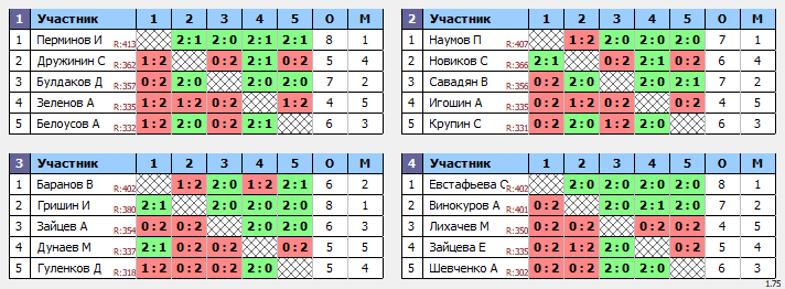 результаты турнира ЛЛНТНиНо_ЛКЧ2021_первый дивизион